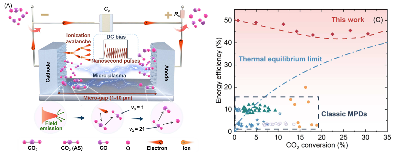 Micro-plasma device for CO2-to-CO conversion